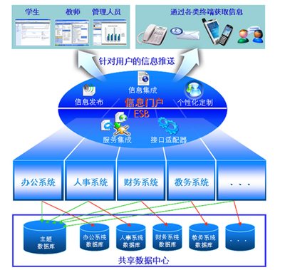 学校教育行业信息发布解决方案 信息系统集成服务