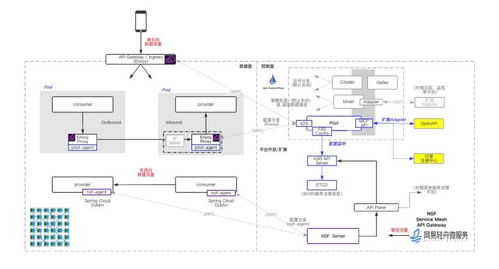 网易轻舟服务网格全面升级 引领下一代微服务与信息系统集成新浪潮
